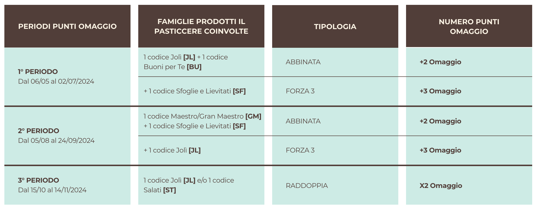 tabella punti omaggio